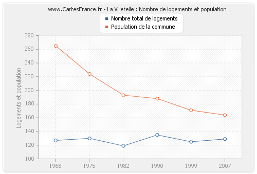 La Villetelle : Nombre de logements et population